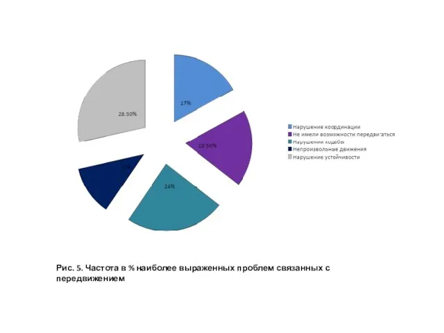 Рис. 5. Частота в % наиболее выраженных проблем связанных с передвижением