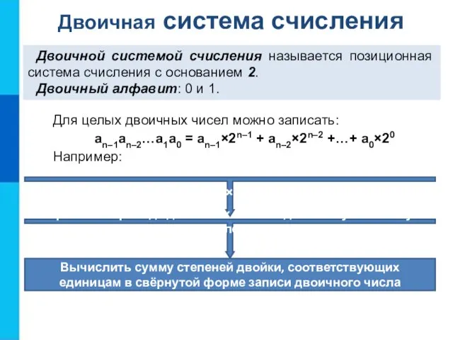 Двоичная система счисления Двоичной системой счисления называется позиционная система счисления с основанием