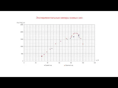 Экспериментальные замеры осевых сил: