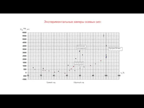 Экспериментальные замеры осевых сил: