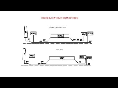 Примеры силовых схем роторов: