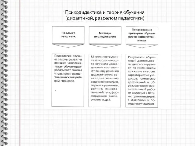 Психодидактика и теория обучения (дидактикой, разделом педагогики)