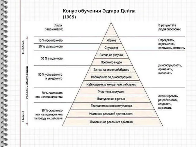 Конус обучения Эдгара Дейла (1969)