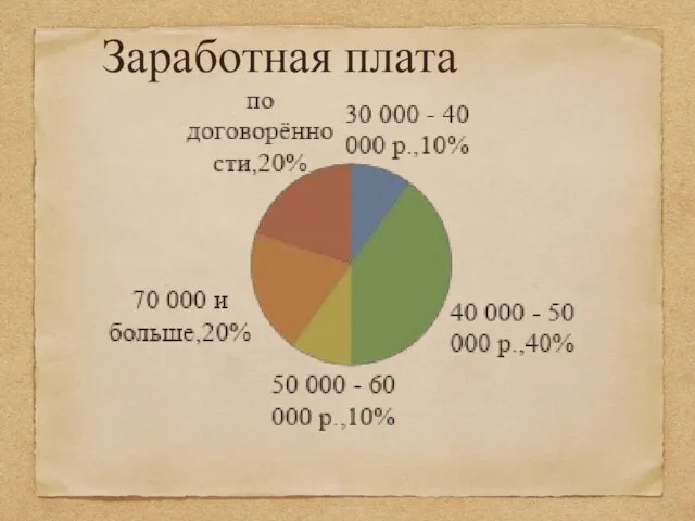 Заработная плата