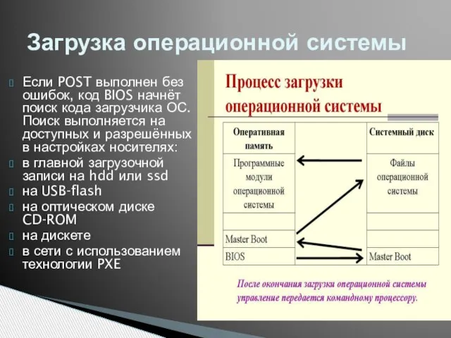 Если POST выполнен без ошибок, код BIOS начнёт поиск кода загрузчика ОС.