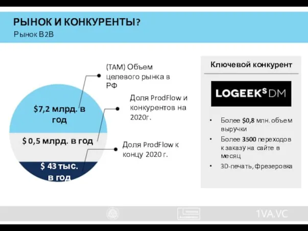 РЫНОК И КОНКУРЕНТЫ? $7,2 млрд. в год $ 0,5 млрд. в год