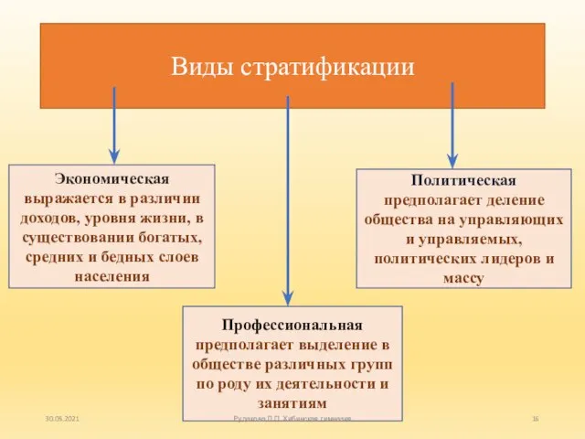 Виды стратификации Экономическая выражается в различии доходов, уровня жизни, в существовании богатых,