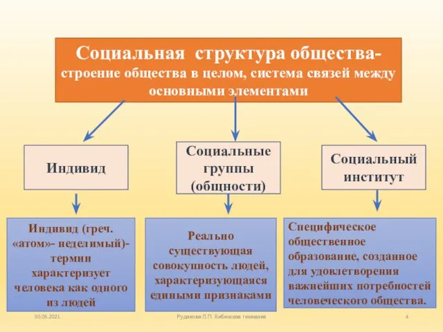 Социальная структура общества- строение общества в целом, система связей между основными элементами