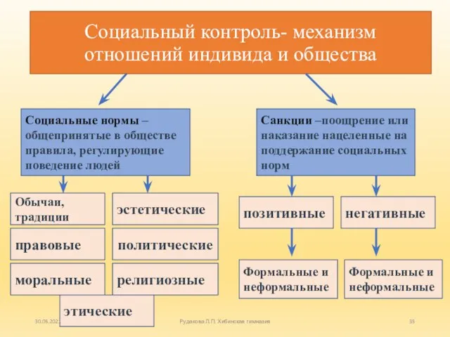 Социальный контроль- механизм отношений индивида и общества Социальные нормы – общепринятые в