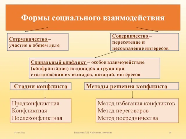 Формы социального взаимодействия Сотрудничество – участие в общем деле Стадии конфликта Социальный