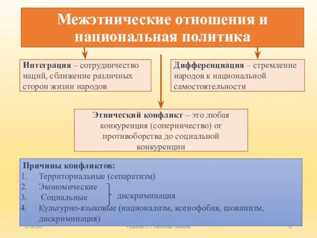 Межэтнические отношения и национальная политика Интеграция – сотрудничество наций, сближение различных сторон