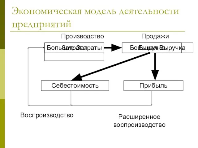 Экономическая модель деятельности предприятий Затраты Производство Воспроизводство Выручка Прибыль Себестоимость Продажи Расширенное