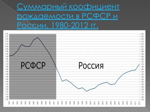 Суммарный коофициент рождаемости в РСФСР и России, 1980-2012 гг.
