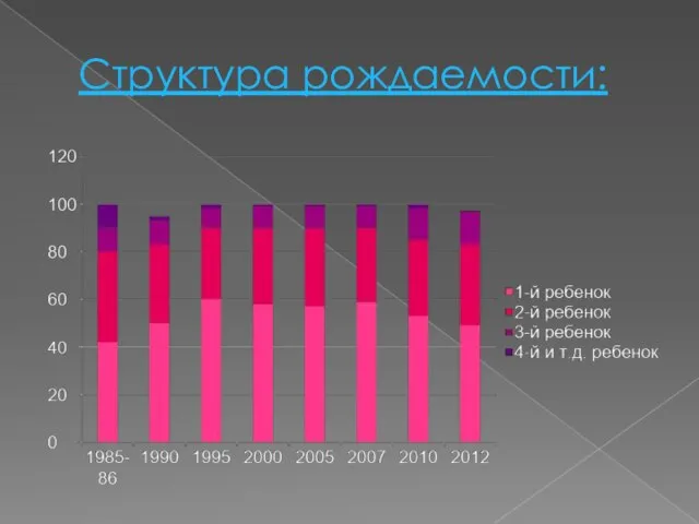 Структура рождаемости: