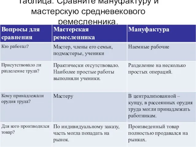 Таблица. Сравните мануфактуру и мастерскую средневекового ремесленника.