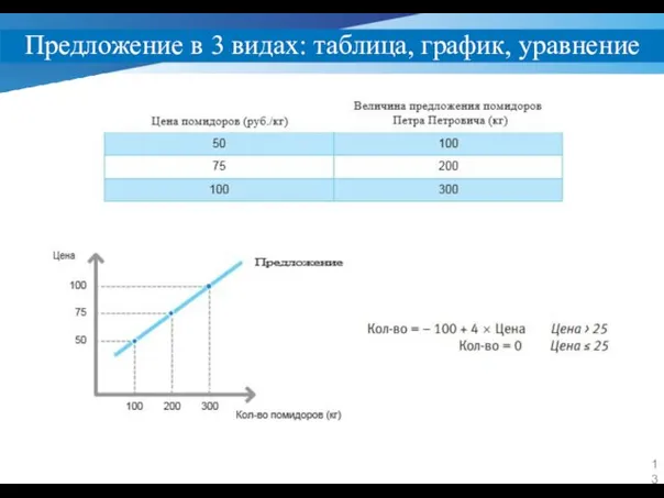 Предложение в 3 видах: таблица, график, уравнение