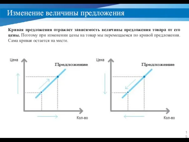 Изменение величины предложения Кривая предложения отражает зависимость величины предложения товара от его