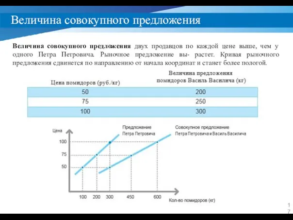 Величина совокупного предложения Величина совокупного предложения двух продавцов по каждой цене выше,