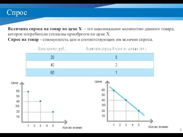 Спрос Величина спроса на товар по цене Х - это максимальное количество