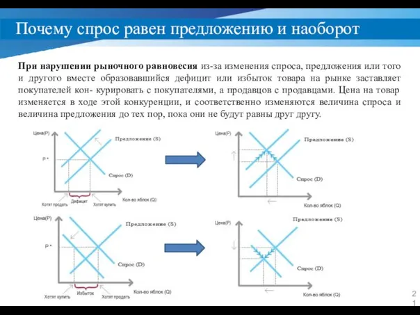 Почему спрос равен предложению и наоборот При нарушении рыночного равновесия из-за изменения