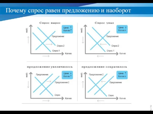 Почему спрос равен предложению и наоборот