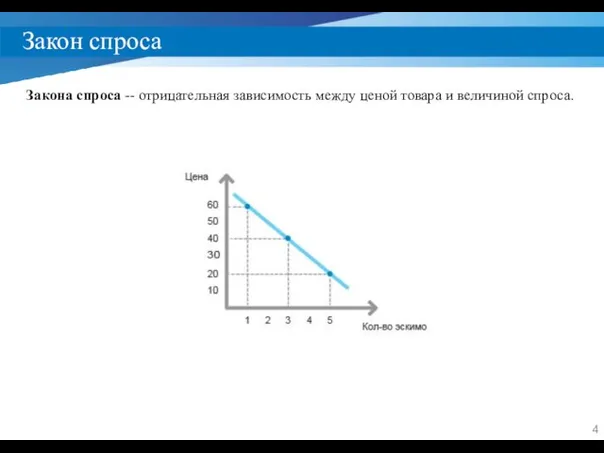 Закон спроса Закона спроса -- отрицательная зависимость между ценой товара и величиной спроса.