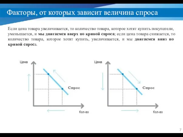 Факторы, от которых зависит величина спроса Если цена товара увеличивается, то количество