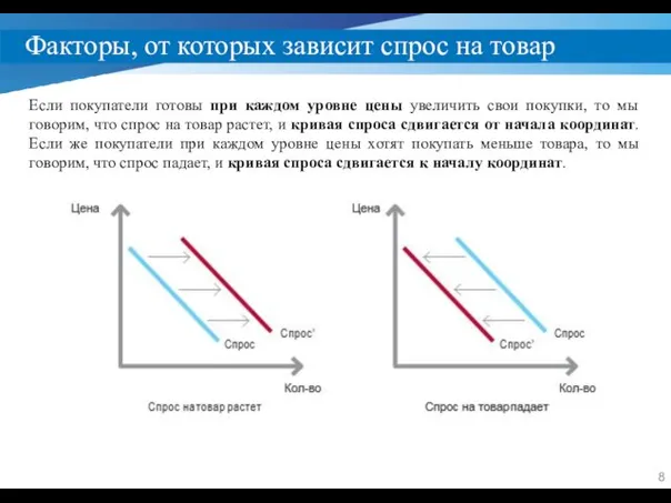 Факторы, от которых зависит спрос на товар Если покупатели готовы при каждом