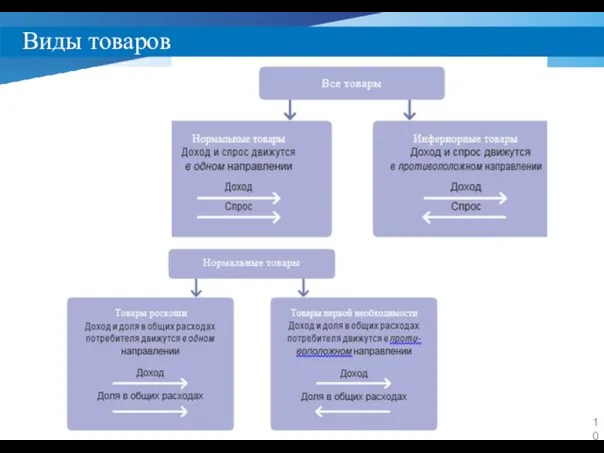 Виды товаров