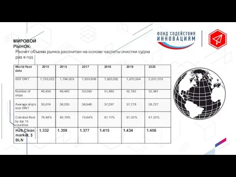 МИРОВОЙ РЫНОК: Расчет объема рынка рассчитан на основе частоты очистки судна раз в год