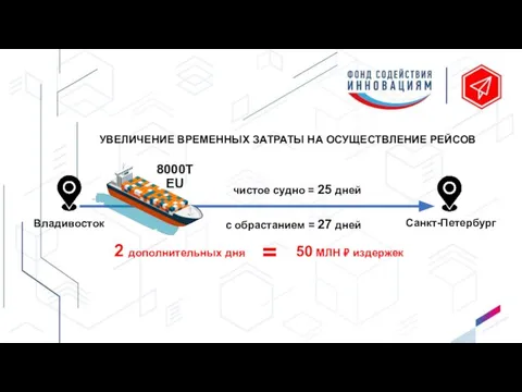 УВЕЛИЧЕНИЕ ВРЕМЕННЫХ ЗАТРАТЫ НА ОСУЩЕСТВЛЕНИЕ РЕЙСОВ чистое судно = 25 дней с