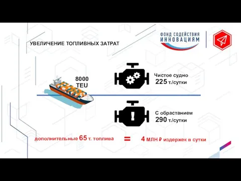 УВЕЛИЧЕНИЕ ТОПЛИВНЫХ ЗАТРАТ Чистое судно 225 т./сутки 8000TEU С обрастанием 290 т./сутки