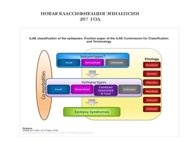 НОВАЯ КЛАССИФИКАЦИЯ ЭПИЛЕПСИИ 2017 ГОД