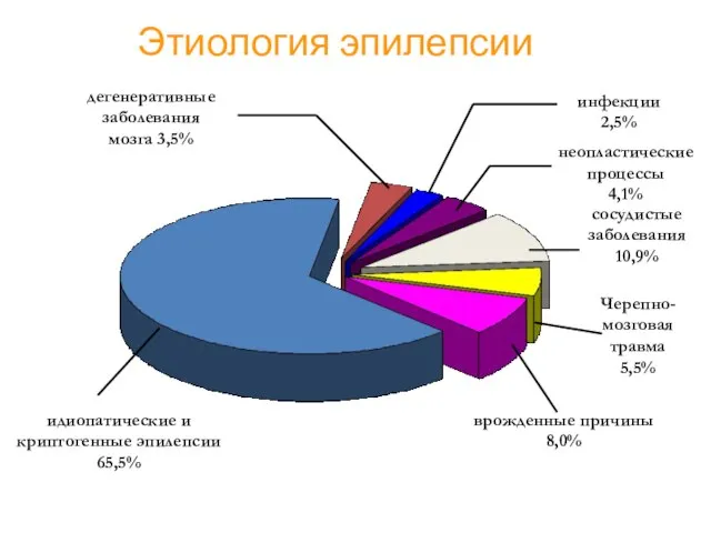 Этиология эпилепсии Hauser et al, 1993 идиопатические и криптогенные эпилепсии 65,5% врожденные