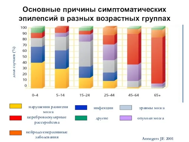 Основные причины симптоматических эпилепсий в разных возрастных группах Annegers JF. 2001 опухоли