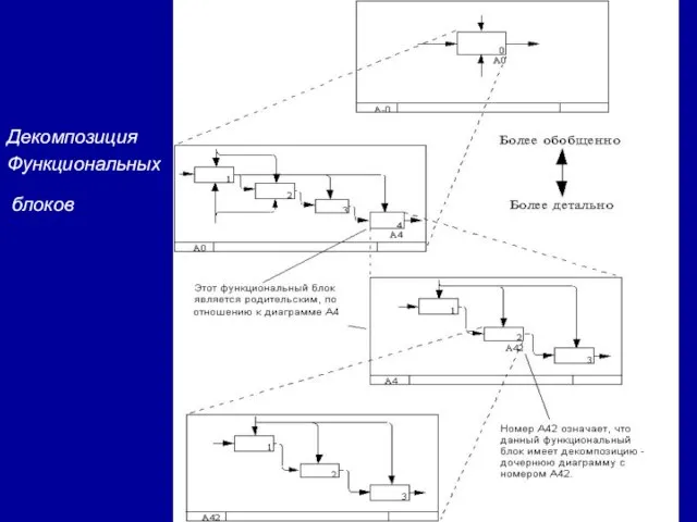 Декомпозиция Функциональных блоков