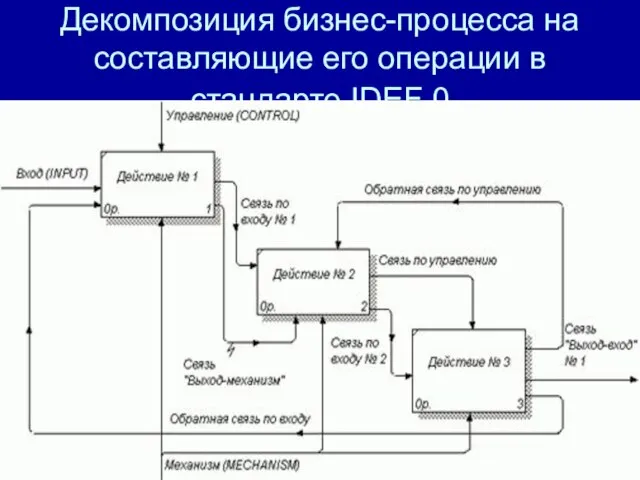 Декомпозиция бизнес-процесса на составляющие его операции в стандарте IDEF 0