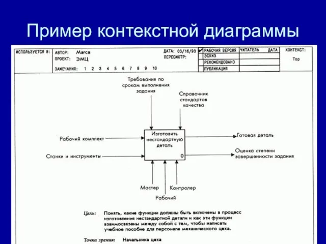 Пример контекстной диаграммы