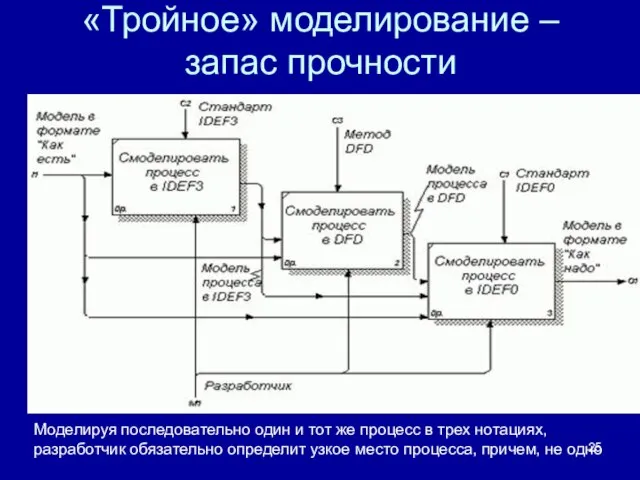 «Тройное» моделирование – запас прочности Моделируя последовательно один и тот же процесс