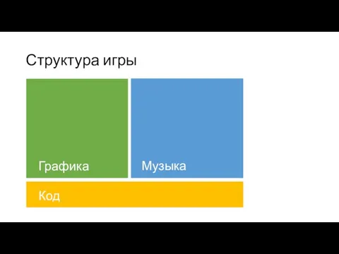 Структура игры Графика Музыка Код