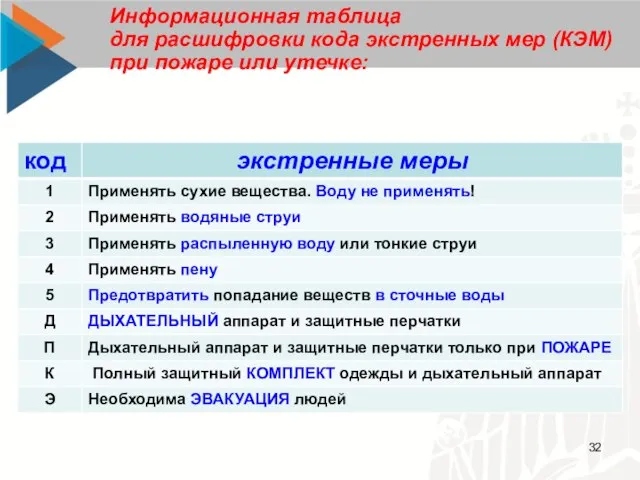 Информационная таблица для расшифровки кода экстренных мер (КЭМ) при пожаре или утечке: