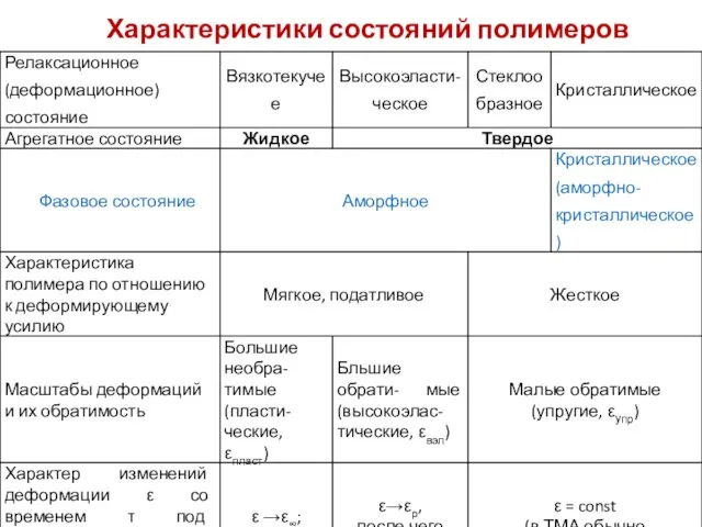 Характеристики состояний полимеров