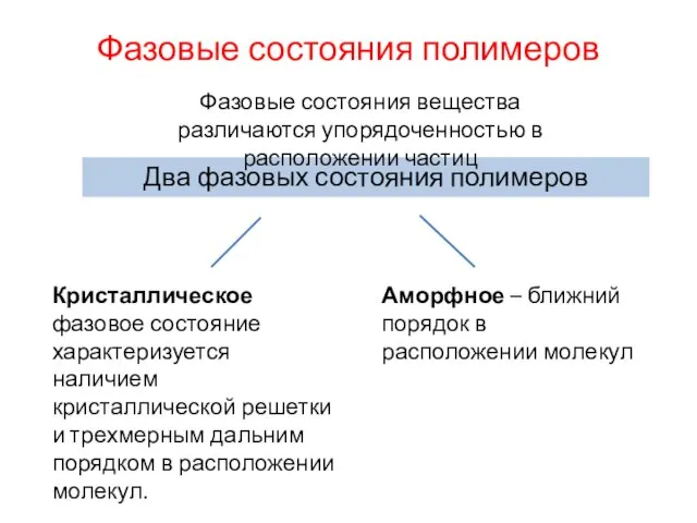 Два фазовых состояния полимеров Аморфное – ближний порядок в расположении молекул Кристаллическое