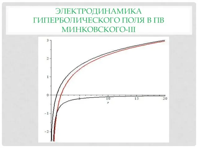 ЭЛЕКТРОДИНАМИКА ГИПЕРБОЛИЧЕСКОГО ПОЛЯ В ПВ МИНКОВСКОГО-III