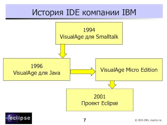 История IDE компании IBM 1994 VisualAge для Smalltalk 1996 VisualAge для Java