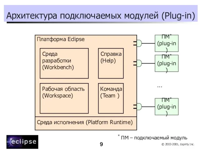 Архитектура подключаемых модулей (Plug-in) Платформа Eclipse Среда исполнения (Platform Runtime) … Среда