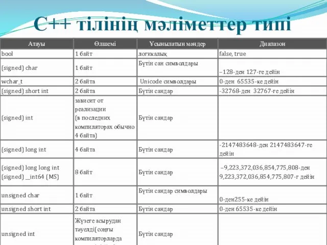 C++ тілінің мәліметтер типі