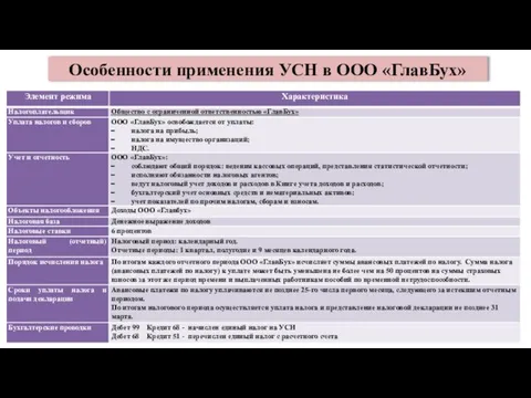 Особенности применения УСН в ООО «ГлавБух»