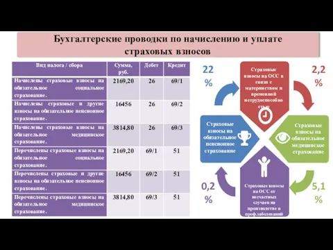 Бухгалтерские проводки по начислению и уплате страховых взносов