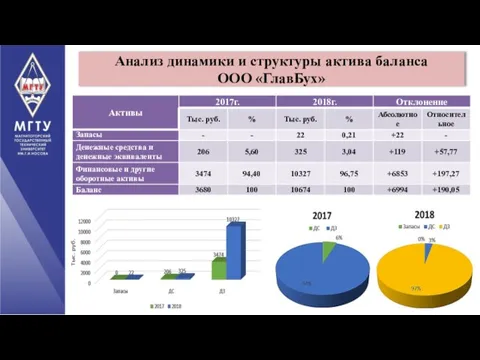 Анализ динамики и структуры актива баланса ООО «ГлавБух»